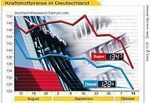 Entspannung am Kraftstoffmarkt: Benzin und Diesel geben nach. Quelle: obs/ADAC